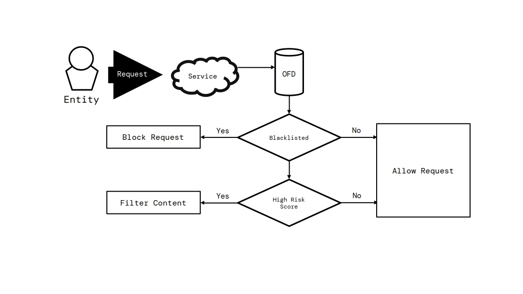 An entity sends a request to a service, which queries the OFD. If the
       entity is blacklisted the request is blocked; otherwise, if it has a high
       risk score the content is filtered; otherwise the request is allowed.