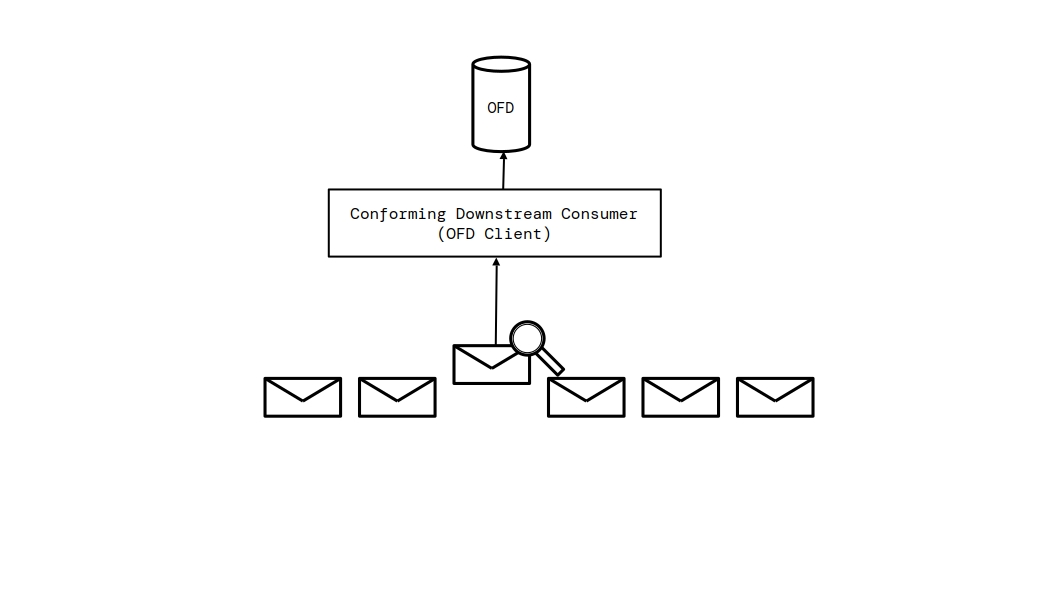 A client picks one message out of a stream of messages and submits
       it to the OFD for scanning.