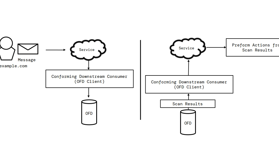 An entity sends a message to a service, and the service's client
       submits it to the OFD. The OFD returns scan results to the client, and the
       service performs actions based on them.