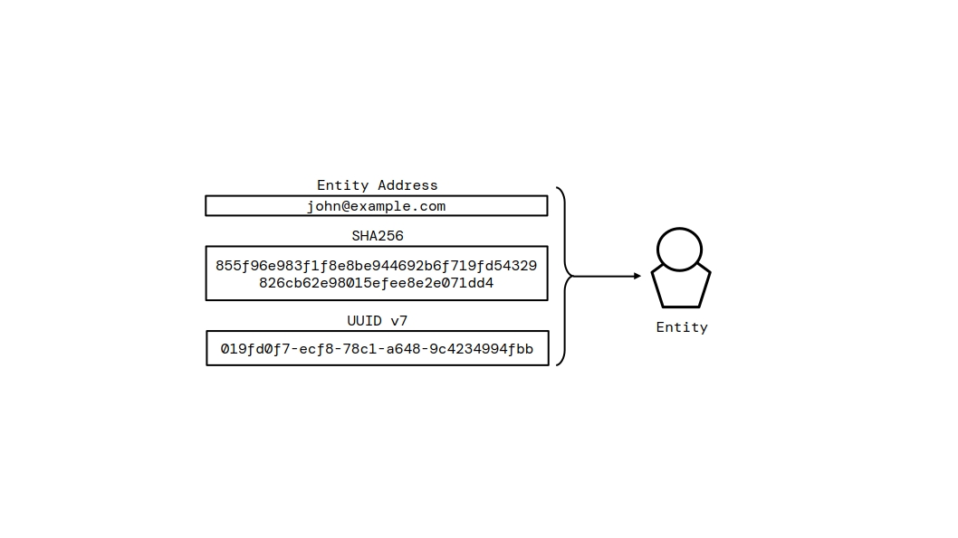 The entity address john@example.com, its SHA-256 identifier, and a
       UUID v7 record identifier all identify the same entity.