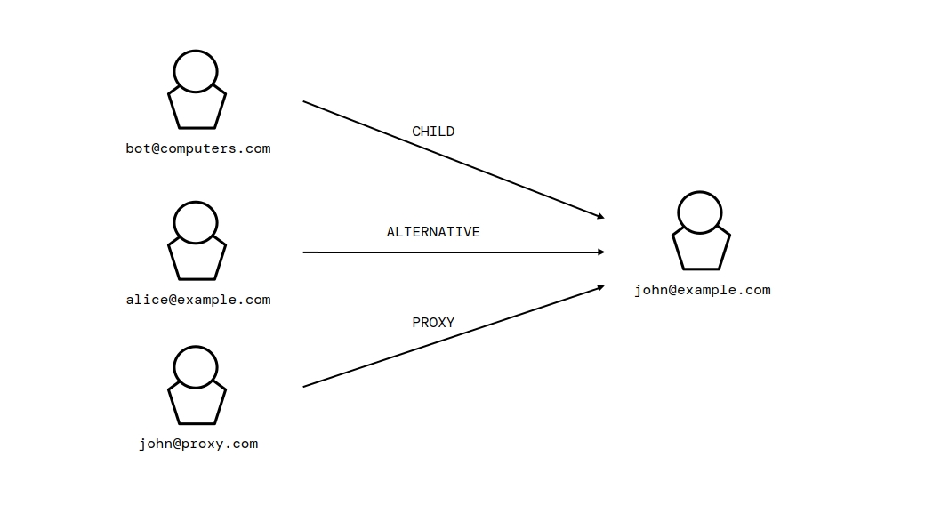 bot@computers.com, alice@example.com, and john@proxy.com each point
       to john@example.com with the relationships CHILD, ALTERNATIVE, and PROXY.